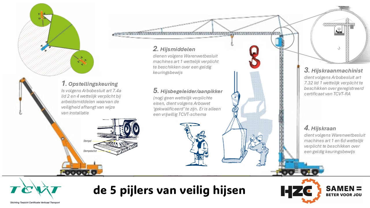 5 pijlers veilig hijsen